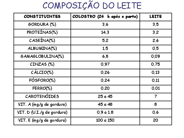 COMPOSIÇÃO DO LEITE CONSTITUINTES COLOSTRO (24 h após o parto) LEITE GORDURA (%) 3,