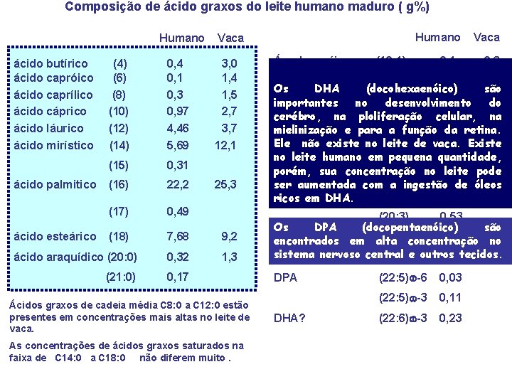 Composição de ácido graxos do leite humano maduro ( g%) Humano ácido butírico ácido