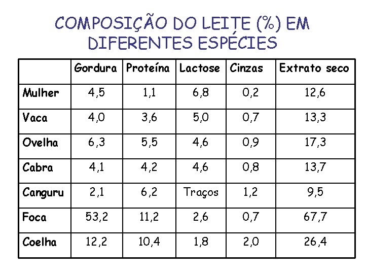 COMPOSIÇÃO DO LEITE (%) EM DIFERENTES ESPÉCIES Gordura Proteína Lactose Cinzas Extrato seco Mulher
