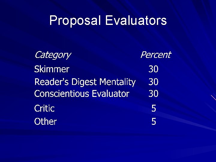 Proposal Evaluators 
