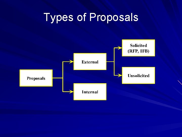 Types of Proposals 