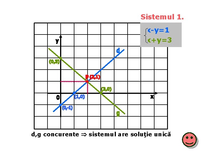 Sistemul 1. x-y=1 x+y=3 d, g concurente sistemul are soluţie unică Sistemul 1. x-y=1 x+y=3 d, g concurente sistemul are soluţie unică