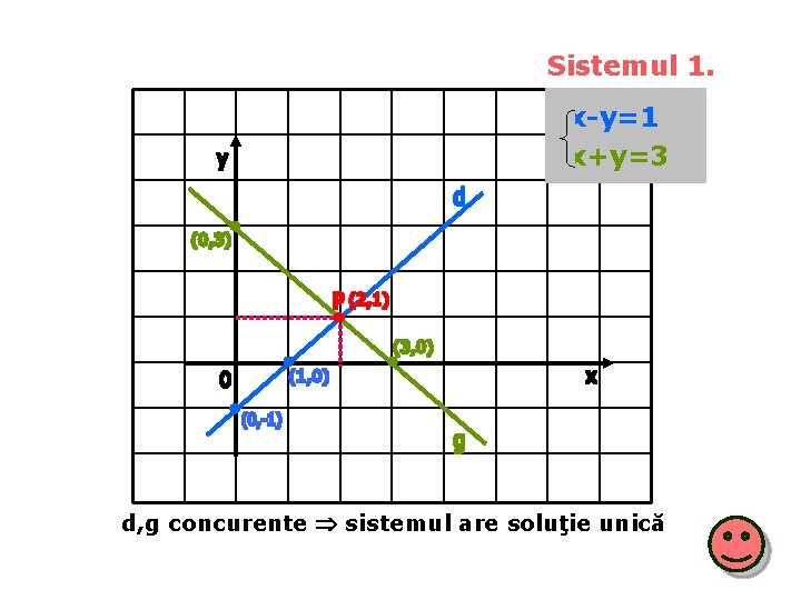 Sistemul 1. x-y=1 x+y=3 d, g concurente sistemul are soluţie unică 