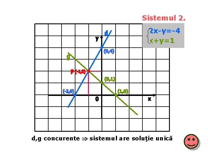 Sistemul 2. 2 x-y=-4 x+y=1 d, g concurente sistemul are soluţie unică 