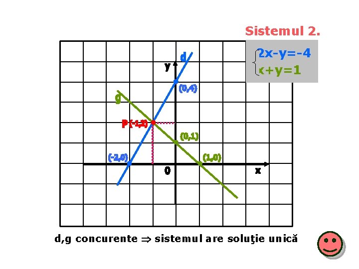 Sistemul 2. 2 x-y=-4 x+y=1 d, g concurente sistemul are soluţie unică Sistemul 2. 2 x-y=-4 x+y=1 d, g concurente sistemul are soluţie unică