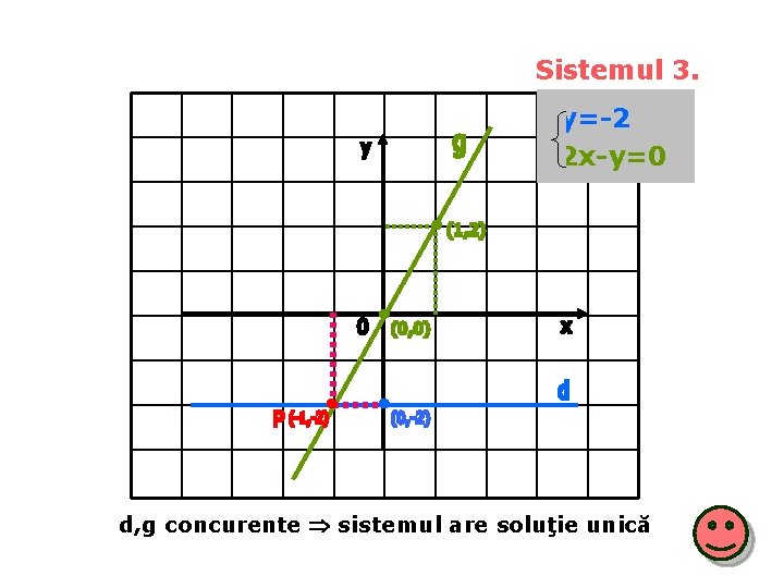 Sistemul 3. y=-2 2 x-y=0 d, g concurente sistemul are soluţie unică 