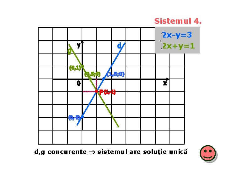 Sistemul 4. 2 x-y=3 2 x+y=1 d, g concurente sistemul are soluţie unică Sistemul 4. 2 x-y=3 2 x+y=1 d, g concurente sistemul are soluţie unică