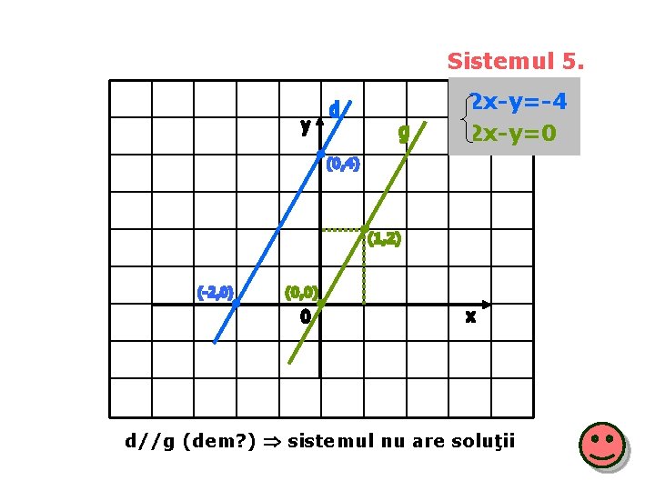 Sistemul 5. 2 x-y=-4 2 x-y=0 d//g (dem? ) sistemul nu are soluţii 