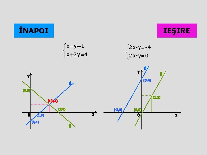 ÎNAPOI IEŞIRE x=y+1 2 x-y=-4 x+2 y=4 2 x-y=0 