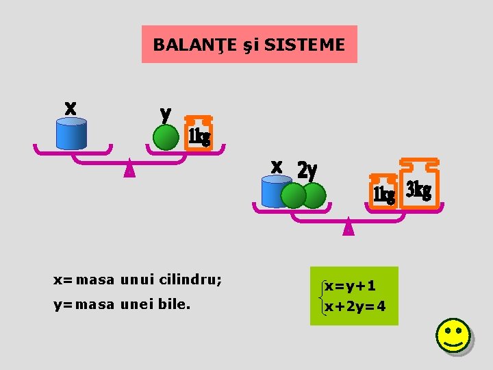 BALANŢE şi SISTEME x=masa unui cilindru; y=masa unei bile. x=y+1 x+2 y=4 