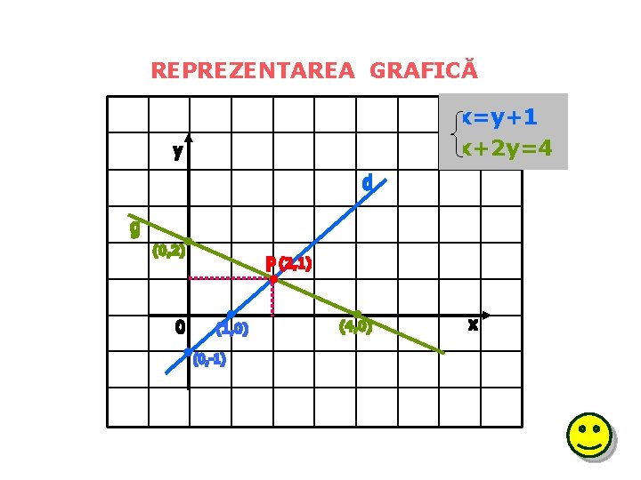 REPREZENTAREA GRAFICĂ x=y+1 x+2 y=4 REPREZENTAREA GRAFICĂ x=y+1 x+2 y=4