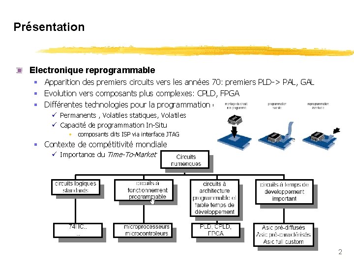 Présentation Electronique reprogrammable § Apparition des premiers circuits vers les années 70: premiers PLD->
