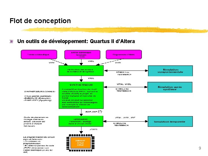 Flot de conception Un outils de développement: Quartus II d’Altera 9 
