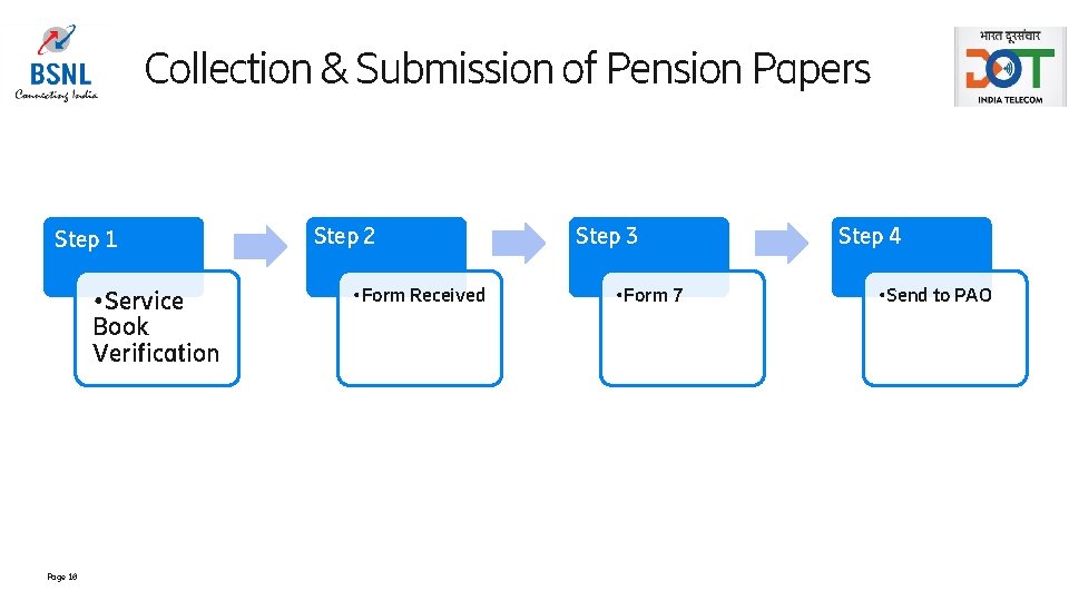 Collection & Submission of Pension Papers Step 1 • Service Book Verification Page 10