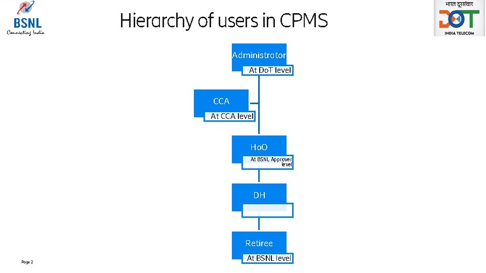 Hierarchy of users in CPMS Administrator At Do. T level CCA At CCA level