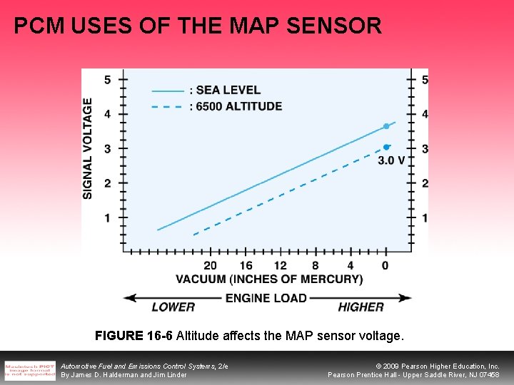PCM USES OF THE MAP SENSOR FIGURE 16 -6 Altitude affects the MAP sensor PCM USES OF THE MAP SENSOR FIGURE 16 -6 Altitude affects the MAP sensor