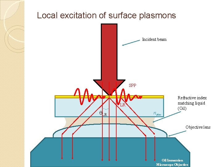 Local excitation of surface plasmons Incident beam SPP LR q. LR nglass Refractive index