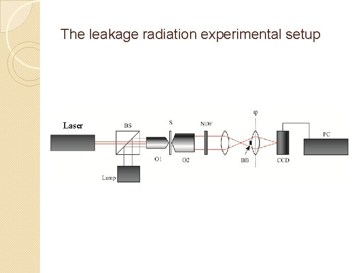The leakage radiation experimental setup Laser 