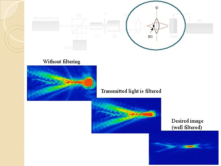 Without filtering Transmitted light is filtered Desired image (well filtered) 