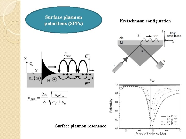 Surface plasmon polaritons (SPPs) Surface plasmon resonance Kretschmann configuration 