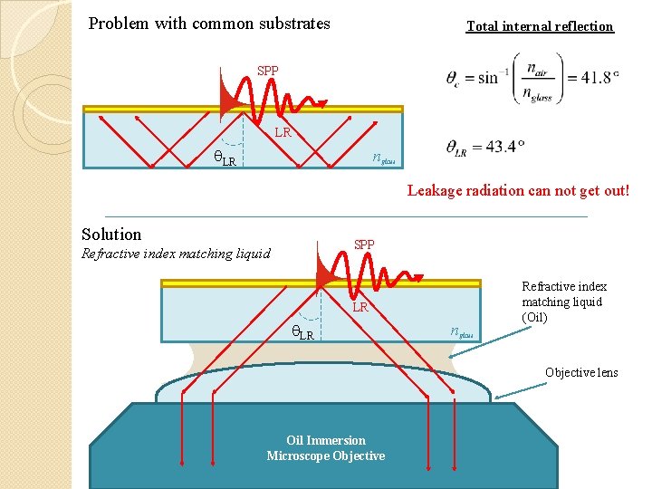 Problem with common substrates Total internal reflection SPP LR q. LR nglass Leakage radiation