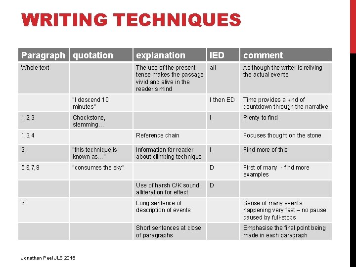 WRITING TECHNIQUES Paragraph quotation explanation IED comment Whole text The use of the present