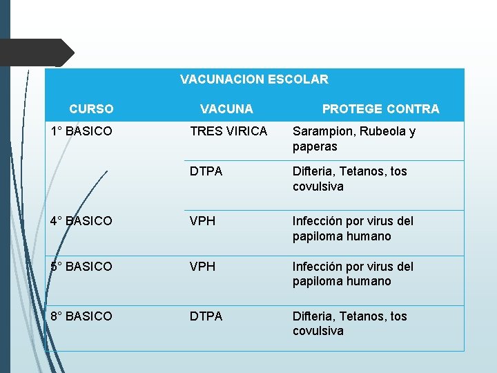 VACUNACION ESCOLAR CURSO 1° BASICO VACUNA PROTEGE CONTRA TRES VIRICA Sarampion, Rubeola y paperas