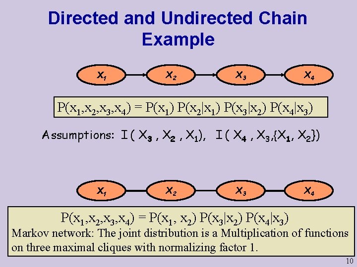 Directed and Undirected Chain Example X 1 X 2 X 3 X 4 P(x