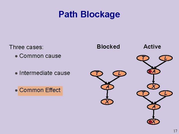 Path Blockage Three cases: · Common cause · Intermediate cause · Common Effect Blocked