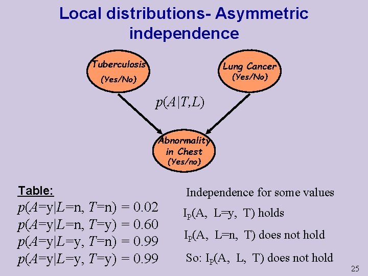 Local distributions- Asymmetric independence Tuberculosis Lung Cancer (Yes/No) p(A|T, L) Abnormality in Chest (Yes/no)