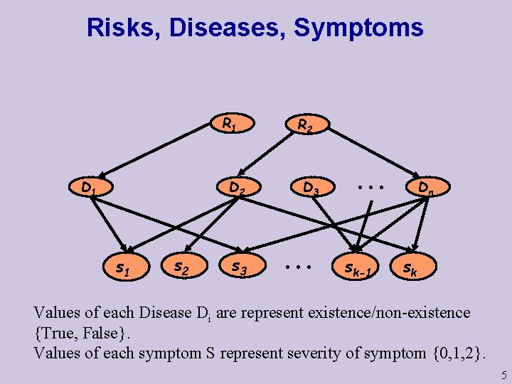 Risks, Diseases, Symptoms R 1 D 1 s 2 R 2 D 3 s