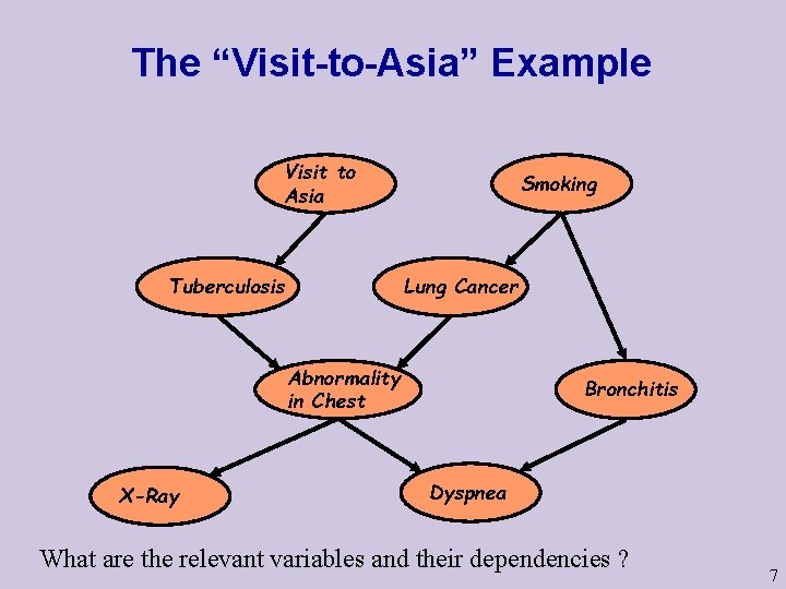 The “Visit-to-Asia” Example Visit to Asia Tuberculosis Smoking Lung Cancer Abnormality in Chest X-Ray