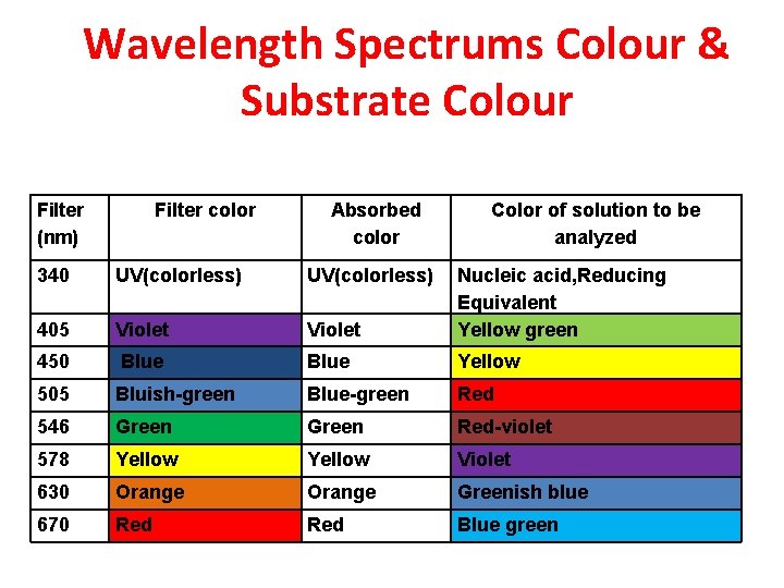 Wavelength Spectrums Colour & Substrate Colour Filter (nm) Filter color Absorbed color Color of Wavelength Spectrums Colour & Substrate Colour Filter (nm) Filter color Absorbed color Color of