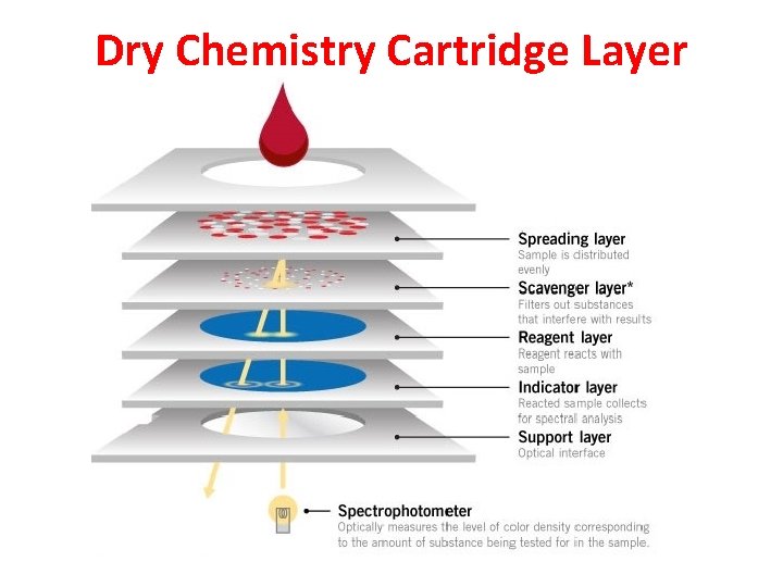 Dry Chemistry Cartridge Layer 