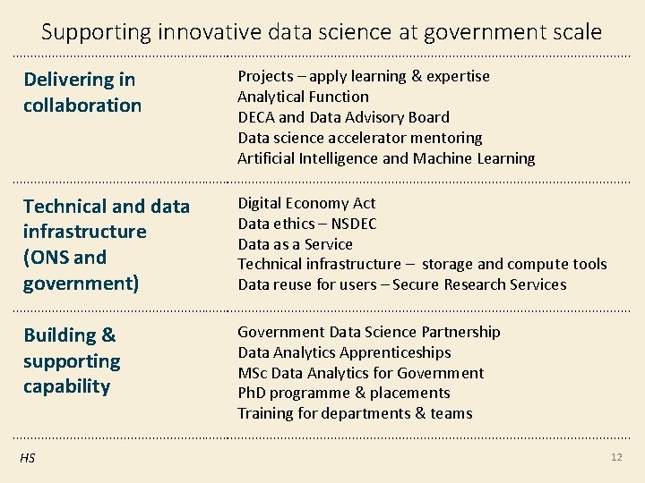 Supporting innovative data science at government scale Delivering in collaboration Projects – apply learning