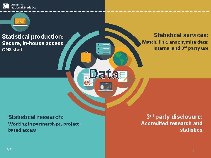 Our Data Estate Statistical services: Statistical production: Match, link, annonymise data: internal and 3