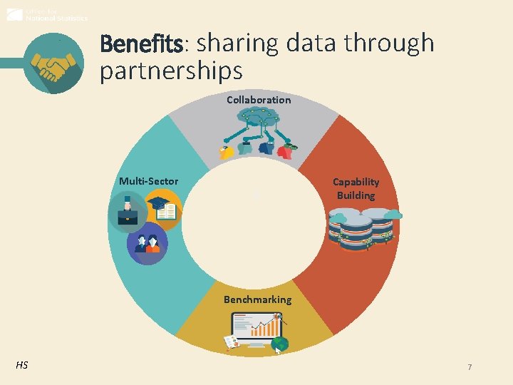 Benefits: sharing data through partnerships Collaboration Multi-Sector z Capability Building Benchmarking HS 7 