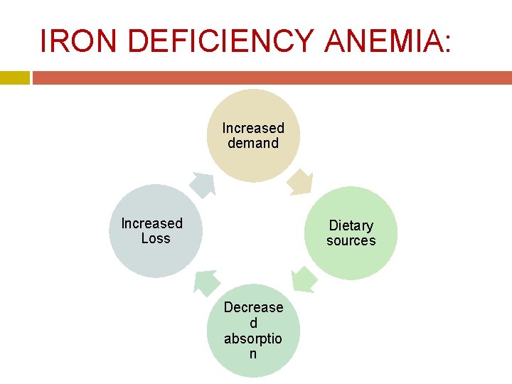 IRON DEFICIENCY ANEMIA: Increased demand Increased Loss Dietary sources Decrease d absorptio n 