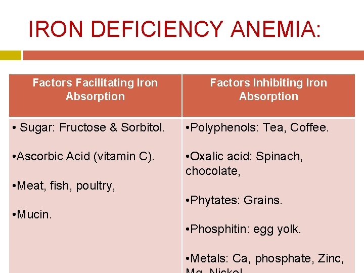 IRON DEFICIENCY ANEMIA: Factors Facilitating Iron Absorption Factors Inhibiting Iron Absorption • Sugar: Fructose