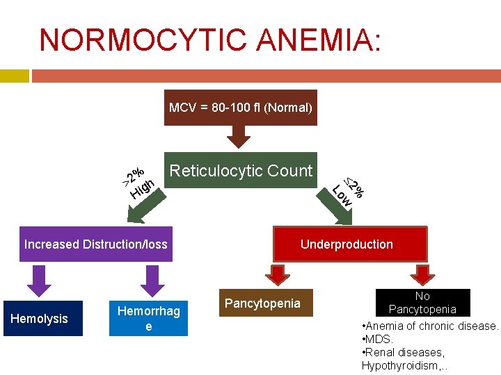 NORMOCYTIC ANEMIA: MCV = 80 -100 fl (Normal) Reticulocytic Count Increased Distruction/loss Hemolysis Hemorrhag