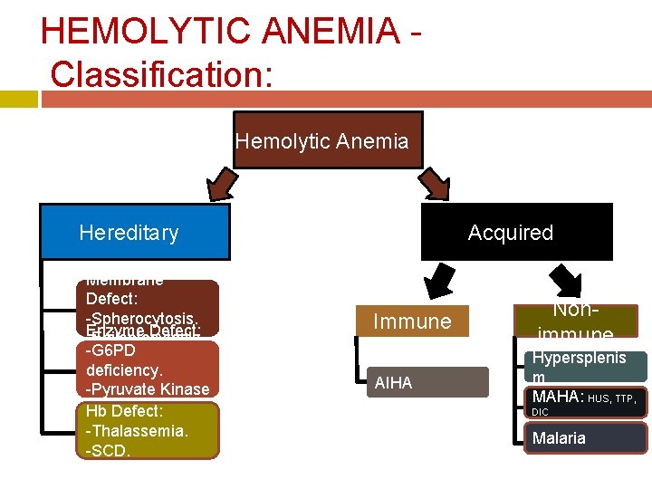 HEMOLYTIC ANEMIA - Classification: Hemolytic Anemia Hereditary Membrane Defect: -Spherocytosis. Enzyme Defect: -Epileptocytosis. -G