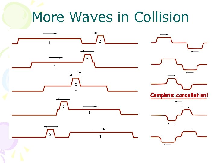 More Waves in Collision Complete cancellation! 
