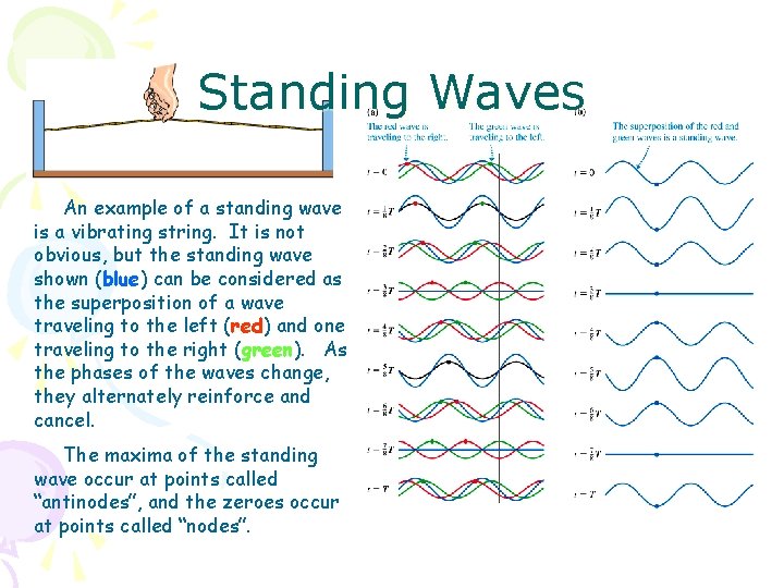 Standing Waves An example of a standing wave is a vibrating string. It is