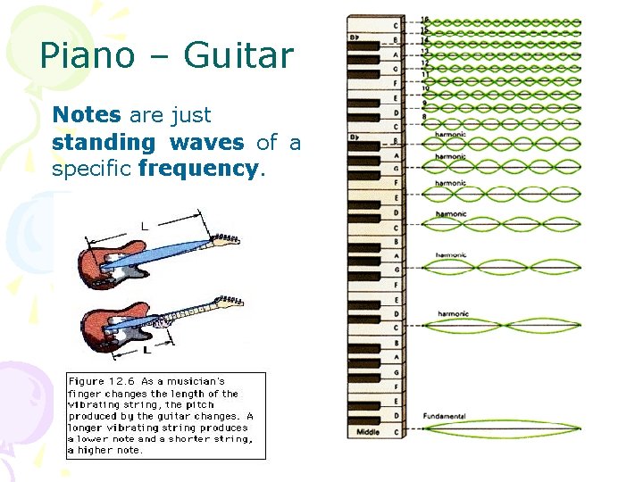 Piano – Guitar Notes are just standing waves of a specific frequency. 