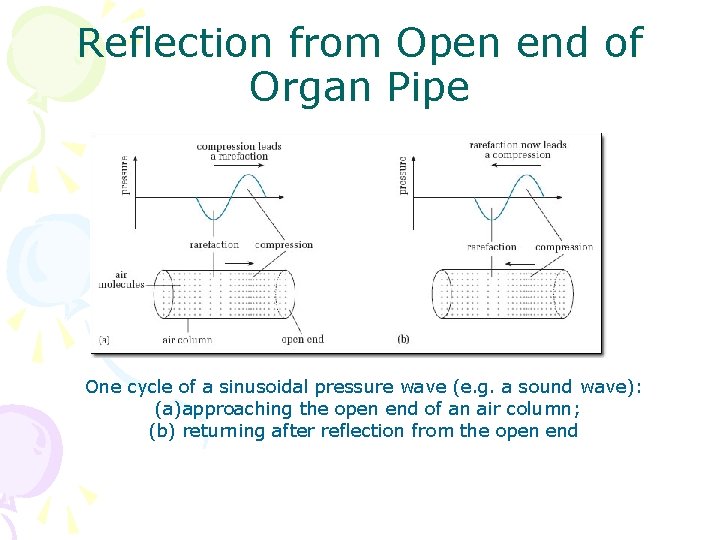 Reflection from Open end of Organ Pipe One cycle of a sinusoidal pressure wave