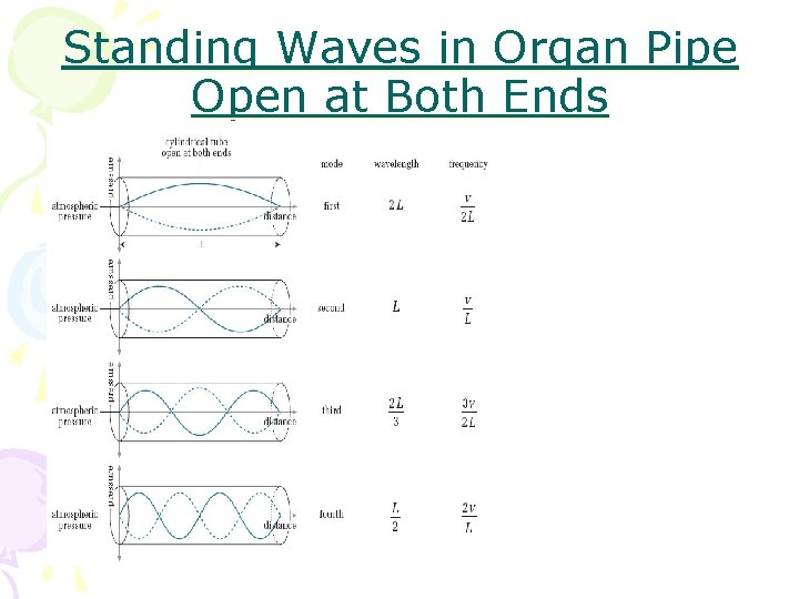 Standing Waves in Organ Pipe Open at Both Ends 