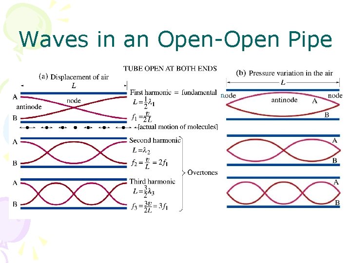 Waves in an Open-Open Pipe n 