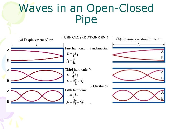 Waves in an Open-Closed Pipe 