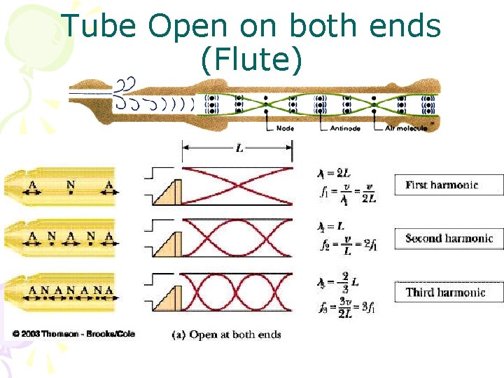 Tube Open on both ends (Flute) 