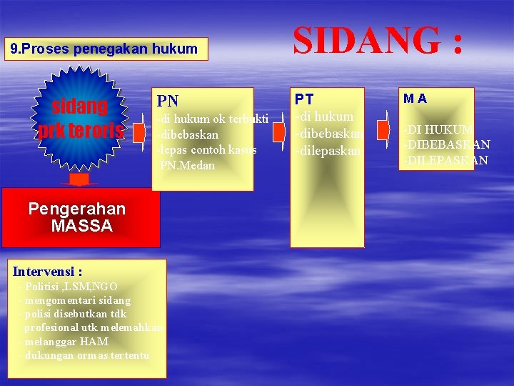 9. Proses penegakan hukum sidang prk teroris PN -di hukum ok terbukti -dibebaskan -lepas